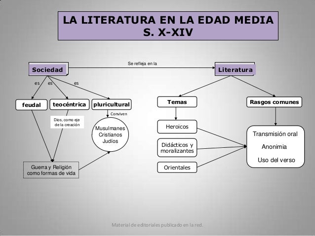 Breve mapa conceptual de la literatura medieval española