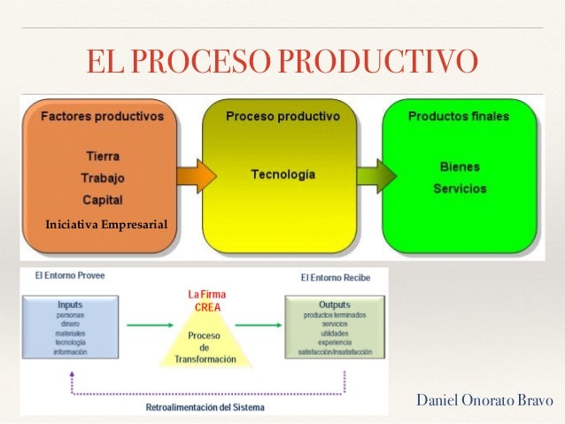 Ud2 el proceso productivo