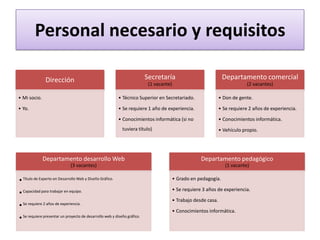 Personal necesario y requisitos
Secretaría

Departamento comercial

(1 vacante)

Dirección

(2 vacantes)

• Mi socio.

• Técnico Superior en Secretariado.

• Don de gente.

• Yo.

• Se requiere 1 año de experiencia.

• Se requiere 2 años de experiencia.

• Conocimientos informática (si no

• Conocimientos informática.

tuviera título)

• Vehículo propio.

Departamento desarrollo Web

Departamento pedagógico

(3 vacantes)

(1 vacante)

• Título de Experto en Desarrollo Web y Diseño Gráfico.

• Grado en pedagogía.

• Capacidad para trabajar en equipo.

• Se requiere 3 años de experiencia.

• Se requiere 2 años de experiencia.

• Trabajo desde casa.
• Conocimientos informática.

• Se requiere presentar un proyecto de desarrollo web y diseño gráfico.

 