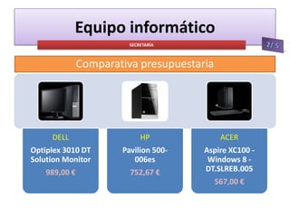 Equipo informático
SECRETARÍA

Comparativa presupuestaria

DELL

HP

ACER

Optiplex 3010 DT
Solution Monitor

Pavilion 500006es

989,00 €

752,67 €

Aspire XC100 Windows 8 DT.SLREB.005
567,00 €

 