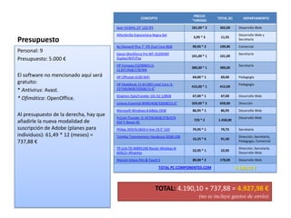 PRECIO
*UNIDAD

TOTAL (€)

181,00 * 2

362,00

Desarrollo Web

3,95 * 3

11,55

Desarrollo Web y
Secretaría

Bq Maxwell Plus 7" IPS Dual Core 8GB

99,95 * 2

199,90

Comercial

Epson Workforce Pro WF-3520DWF
Duplex/WiFi/Fax

101,00 * 1

101,00

HP Compaq CQ2906ES i32120T/4GB/1TB/W8

389,00 * 1

389,00

HP Officejet 6100 WiFi

69,00 * 1

69,00

HP SleekBook 15-B128ES Intel Core i32375M/8GB/320GB/15.6"

415,00 * 1

415,00

Kingston DataTraveler 101 G2 128GB

67,00 * 1

67,00

Desarrollo Web

Lenovo Essential B590/4GB/320GB/15.6"

329,00 * 2

658,00

Dirección

Microsoft Windows 8 64bits OEM

86,95 * 1

86,95

Desarrollo Web

729 * 2

1.458,00

79,95 * 1

79,75

Secretaría

15,25 * 6

91,50

Dirección, Secretaría,
Pedagogía, Comercial

TP-Link TD-W8951ND Router Wireless-N
ADSL2+ 4Puertos

22,95 * 1

22,95

Dirección, Secretaría,
Desarrollo Web

Wacom Intous Pen & Touch S

89,00 * 2

178,00

Desarrollo Web

CONCEPTO

Acer H236HL 23" LED IPS

Presupuesto
Personal: 9
Presupuesto: 5.000 €
El software no mencionado aquí será
gratuito:
* Antivirus: Avast.
* Ofimática: OpenOffice.
Al presupuesto de la derecha, hay que
añadirle la nueva modalidad de
suscripción de Adobe (planes para
individuos): 61,49 * 12 (meses) =
737,88 €

Alfombrilla Ergonomica Negra Gel

PcCom Thunder i5-3570K/8GB/2TB/GTX
650 Ti Boost OC
Philips 203V5LSB26 V-line 19.5" LED
Toshiba Transmemory Hayabusa 32GB USB

TOTAL PC COMPONENTES.COM

DEPARTAMENTO

Secretaría
Secretaría

Pedagogía
Pedagogía

Desarrollo Web

4.190,10 €

TOTAL: 4.190,10 + 737,88 = 4.927,98 €
(no se incluye gastos de envío)

 