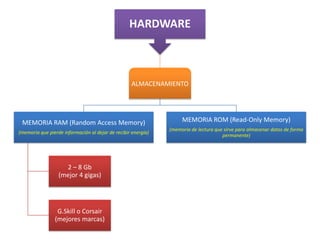 HARDWARE

ALMACENAMIENTO

MEMORIA RAM (Random Access Memory)
(memoria que pierde información al dejar de recibir energía)

2 – 8 Gb
(mejor 4 gigas)

G.Skill o Corsair
(mejores marcas)

MEMORIA ROM (Read-Only Memory)
(memoria de lectura que sirve para almacenar datos de forma
permanente)

 