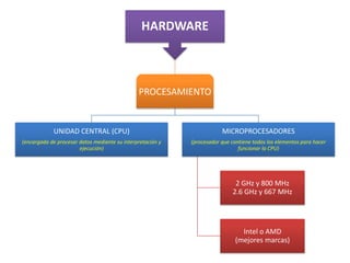 HARDWARE

PROCESAMIENTO

UNIDAD CENTRAL (CPU)

MICROPROCESADORES

(encargada de procesar datos mediante su interpretación y
ejecución)

(procesador que contiene todos los elementos para hacer
funcionar la CPU)

2 GHz y 800 MHz
2.6 GHz y 667 MHz

Intel o AMD
(mejores marcas)

 