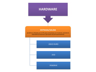 HARDWARE

ENTRADA/SALIDA
(periféricos utilizados por la CPU para comunicarse con el exterior, teniendo la
capacidad de almacenar información de forma permanente)

DISCO DURO

DVD

PENDRIVE

 