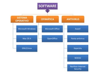 SOFTWARE
SISTEMA
OPERATIVO

OFIMÁTICA

ANTIVIRUS

Microsoft Windows

Microsoft Office

Avast!

Mac OS X

OpenOffice

Panta antivirus

GNU/Linux

Kapersky

NOD32

Northon Internet
Security

 