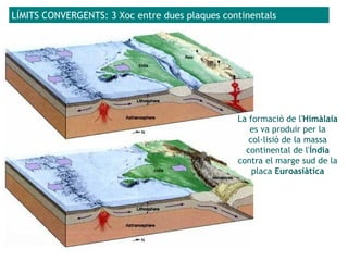 LÍMITS CONVERGENTS: 3 Xoc entre dues plaques continentals
La formació de l'Himàlaia
es va produir per la
col·lisió de la massa
continental de l'Índia
contra el marge sud de la
placa Euroasiàtica
 
