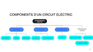 COMPONENTS D’UN CIRCUIT ELÈCTRIC
13
COMPONENTS
CIRCUIT
Receptors
Generadors
BATERIES PILES BOMBETES VENTILADOR
DINAMO
Conductors
CABLES
Elements de
control
INTERRUPTOR
COMMUTADOR
POLSADOR
 