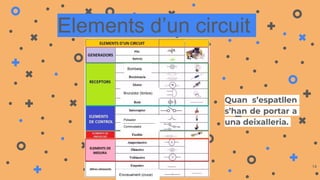 Elements d’un circuit
14
Bombeta
Brunzidor (timbre)
Polsador
------------------------------
Commutador
Encreuament (cruce)
Quan s’espatllen
s’han de portar a
una deixalleria.
 