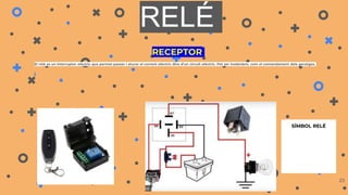 RELÉ
El relé es un interruptor elèctric que permet passar i aturar el corrent elèctric dins d’un circuit elèctric. Pot ser inalàmbric com el comandament dels garatges.
23
SÍMBOL RELÉ
RECEPTOR
 