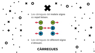 CÀRREGUES 5
● Les càrregues del mateix signe
es repel·leixen.
● Les càrregues de diferent signe
s’atrauen.
 