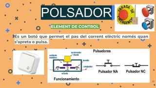 POLSADOR
És un botó que permet el pas del corrent elèctric només quan
s’apreta o pulsa.
25
SÍMBOL
ELEMENT DE CONTROL
 