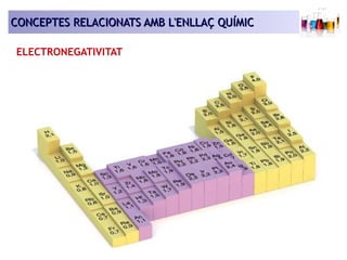 CONCEPTES RELACIONATS AAMMBB LL''EENNLLLLAAÇÇ QQUUÍÍMMIICC 
ELECTRONEGATIVITAT 
 