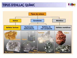 TTIIPPUUSS DD''EENNLLLLAAÇÇ QQUUÍÍMMIICC 
 