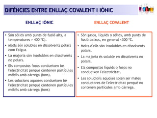 DIFÈNCIES EENNTTRREE EENNLLLLAAÇÇ CCOOVVAALLEENNTT II IIÒÒNNIICC 
ENLLAÇ IÒNIC ENLLAÇ COVALENT 
● Són sòlids amb punts de fusió alts, a 
temperatures > 400 ºC). 
● Molts són solubles en dissolvents polars 
com l'aigua. 
● La majoria són insolubles en dissolvents 
no polars. 
● Els compostos fosos condueixen bé 
l'electricitat perquè contenen partícules 
mòbils amb càrrega (ions). 
● Les solucions aquoses condueixen bé 
l'electricitat perquè contenen partícules 
mòbils amb càrrega (ions) 
● Són gasos, líquids o sòlids, amb punts de 
fusió baixos, en general <300 ºC. 
● Molts d'ells són insolubles en dissolvents 
polars. 
● La majoria és soluble en dissolvents no 
polars. 
● Els compostos líquids o fosos no 
condueixen l'electricitat. 
● Les solucions aquoses solen ser males 
conductores de l'electricitat perquè no 
contenen partícules amb càrrega. 
 