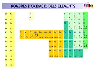 NOMBRES DD''OOXXIIDDAACCIIÓÓ DDEELLSS EELLEEMMEENNTTSS 
 