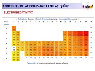 CONCEPTES RELACIONATS AAMMBB LL''EENNLLLLAAÇÇ QQUUÍÍMMIICC 
ELECTRONEGATIVITAT 
 