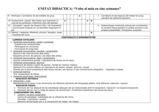UNITAT DIDÀCTICA: “Volta al món en cinc setmanes”
9. Participar i col·laborar en els treballs de grup x  Col·labora en les tasques del treball en grup,
valorant les diferents opinions.
10. Comprendre i gaudir dels textos que expliciten la
vida de les persones a diferents llocs del planeta
x x X
11. . Compartir i gaudir de l’exercici físic i de l’expressió
i comunicació corporal en col·lectivitat mitjançant el
joc
 Desenvolupar conductes actives per incrementar
la condició física,ajustant la pròpia actuació a les
pròpies possibilitats i limitacions corporals.
12. Valorar i respectar diferents cultures, llengües, races
i maneres de viure.
X
CONTINGUTS D’APRENENTATGE
LLENGUA CATALANA
• Dimensió comunicativa: parlar i conversar
Exposició de coneixements
Participació en converses
Formulació de preguntes
• Dimensió comunicativa: escoltar i comprendre
Atenció a les intervencions dels altres
Respecte pel torn de paraula i les idees dels altres.
• Dimensió comunicativa: llegir i comprendre
Lectura comprensiva guiada i expressiva de textos de tot tipus.
• Dimensió comunicativa: escriure
Elaboració de textos a partir de pautes i també de manera creativa
Aplicació d’un procés reflexiu en l’escriptura de textos: pensar, escriure, revisar
Interès per la bona presentació dels textos escrits i per aplicar-hi els coneixements ortogràfics treballats a classe.
• Dimensió literària
Tria i presentació de llibres
• Dimensió plurilingüe i intercultural:
EDUCACIÓ ARTÍSICA
• Interpretar i crear
Representació en dues o tres dimensions els diferents elements del llenguatge plàstic, amb diferents materials i suports.
EDUCACIÓ FÍSICA
 Promoció de l’ús adequat de les estratègies bàsiques del joc relacionades amb la cooperació, l’oposició i la cooperació/oposició.
 Valoració del joc com a mitjà de relació, de divertiment i d’utilització satisfactori del temps de lleure.
CONEIXEMENT DEL MEDI
 L’entorn i la seva conservació
Canvis de paisatges i habitatges per la influència del clima.
Planisferi. Continents i oceans.
Aplicació de tècniques per a la comprensió de l’espai: els mapes
 