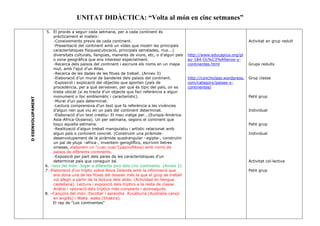 UNITAT DIDÀCTICA: “Volta al món en cinc setmanes”
DESENVOLUPAMENT 5. El procés a seguir cada setmana, per a cada continent és
pràcticament el mateix:
-Coneixements previs de cada continent.
-Presentació del continent amb un vídeo que mostri les principals
característiques físiques(ubicació, principals serralades, rius...)
diversitats culturals, llengües, maneres de viure, etc, o d’algun país
o zona geogràfica que ens interessi especialment.
-Recerca dels països del continent i escriure els noms en un mapa
mut, amb l’ajut d’un Atlas.
-Recerca de les dades de les fitxes de treball. (Annex 3)
-Elaboració d’un mural de banderes dels països del continent.
-Exposició i explicació del objectes que aporten (país de
procedència, per a què serveixen, per què és típic del país, on es
troba ubicat (si es tracta d’un objecte que faci referència a algun
monument o lloc emblemàtic i característic).
-Mural d’un país determinat.
-Lectura comprensiva d’un text que fa referència a les vivències
d’algun nen que viu en un país del continent determinat.
-Elaboració d’un text creatiu: El meu viatge per...(Europa-Amèrica-
Asia-Africa-Oceania). Un per setmana, segons el continent que
toqui aquella setmana.
-Realització d’algun treball manipulatiu i artístic relacionat amb
algun país o continent concret. (Construïm una piràmide-
desenvolupament de la piràmide quadrangular –egipte-, construïm
un pal de pluja –africa-, inventem geroglíflics, escrivim lletres
xineses, elaborem un “cuac-cuac”(papiroflèxia) amb noms de
països de diferents continents.
-Exposició per part dels pares de les característiques d’un
determinat país que coneguin bé.
6. -Jocs del món: Jugar a diferents jocs dels cinc continents. (Annex 2)
7.-Elaboració d’un tríptic sobre Nova Zelanda amb la informació que
ens dona una de les fitxes del dossier més la que el grup de treball
vol afegir a partir de la lectura dels atles. (Actividad en llengua
castellana). Lectura i exposició dels tríptics a la resta de classe.
Anàlisi i valoració dels tríptics més complerts i aconseguits.
8. –Cançons del món: Escoltar i aprendre Kucaburra (Australia-cançó
en anglès) i Waka waka (Shakira).
El rap de “Los continentes”
http://www.educaplus.org/pl
ay-184-Oc%C3%A9anos-y-
continentes.html
http://conchiclass.wordpress.
com/category/paises-y-
continentes/
Activitat en grup reduït
Grups reduïts
Grup classe
Petit grup
Individual
Petit grup
Individual
Activitat col·lectiva
Petit grup
 