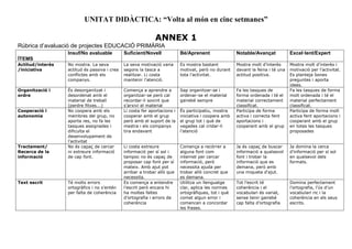 UNITAT DIDÀCTICA: “Volta al món en cinc setmanes”
ANNEX 1
Rúbrica d’avaluació de projectes EDUCACIÓ PRIMÀRIA
ÍTEMS
Insuf/No avaluable Suficient/Novell Bé/Aprenent Notable/Avançat Excel·lent/Expert
Actitud/interès
/iniciativa
No mostra. La seva
actitud és passiva i crea
conflictes amb els
companys.
La seva motivació varia
segons la tasca a
realitzar. Li costa
mantenir l’atenció.
Es mostra bastant
motivat, però no durant
tota l’activitat.
Mostra molt d’interès
davant la feina i té una
actitud positiva.
Mostra molt d’interès i
motivació per l’activitat.
Es planteja bones
preguntes i aporta
idees.
Organització i
ordre
És desorganitzat i
desordenat amb el
material de treball
(perdre fitxes...)
Comença a aprendre a
organitzar-se però cal
recordar-li sovint que
s’arxivi el material
Sap organitzar-se i
ordenar-se el material
gairebé sempre
Fa les tasques de
forma ordenada i té el
material correctament
classificat.
Fa les tasques de forma
molt ordenada i té el
material perfectament
classificat.
Cooperació i
autonomia
No coopera amb els
membres del grup, no
aporta res, no fa les
tasques assignades i
dificulta el
desenvolupament de
l’activitat
Li costa fer aportacions i
cooperar amb el grup
però amb el suport de la
mestra i els companys
tira endavant
És participatiu, mostra
iniciativa i coopera amb
el grup tot i què de
vegades cal cridar-li
l’atenció
Participa de forma
activa i correcta fent
aportacions i
cooperant amb el grup
Participa de forma molt
activa fent aportacions i
cooperant amb el grup
en totes les tasques
proposades
Tractament/
Recerca de la
informació
No és capaç de cercar
ni extreure informació
de cap font.
Li costa extreure
informació per sí sol i
tampoc no és capaç de
proposar cap font per sí
mateix. Amb ajut pot
arribar a trobar allò que
necessita.
Comença a recórrer a
alguna font com
internet per cercar
informació, però
necessita ajuda per
trobar allò concret que
es demana.
Ja és capaç de buscar
informació a qualsevol
font i trobar la
informació que es
demana, però amb
una miqueta d'ajut.
Ja domina la cerca
d'informació per sí sol
en qualsevol dels
formats.
Text escrit Té molts errors
ortogràfics i no s’entén
per falta de coherència
Es comença a entendre
l’escrit però encara hi
ha moltes faltes
d’ortografia i errors de
coherència
Utilitza un llenguatge
clar, aplica les normes
ortogràfiques, tot i què
comet algun error i
comencen a concordar
les frases.
Tot l’escrit té
coherència i el
vocabulari és variat,
sense tenir gairebé
cap falta d’ortografia
Domina perfectament
l’ortografia, l’ús d’un
vocabulari ric i la
coherència en els seus
escrits.
 