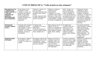 UNITAT DIDÀCTICA: “Volta al món en cinc setmanes”
Expressió oral (en
l´exposició del
treball realitzat i a
l´hora de
respondre les
qüestions
formulades pels
seus companys).
El seu discurs no es
entenedor ni amb
l´ajuda d´un guió, diu
paraules sense lligar i
frases a mig acabar.
No sap explicar de
manera espontània els
dubtes que se li
pregunten.
Utilitzant l´ajuda d´un
guió es capaç
d´explicar les idees més
generals, però es perd
sovint.
Li costa respondre amb
fluïdesa les preguntes
que se li formulen.
Defensa de manera
correcta la part
preparada de
l´exposició. Tot i que
necessita molt el suport
del guió. Li manca una
mica fluïdesa en el lèxic
i espontaneïtat, sobretot
en la part no preparada.
Amb l´ajuda d´un
guió s´explica de
manera entenedora,
clara i ordenada. A
l´hora de respondre a
les qüestions que se li
formulen mostra una
mica d´inseguretat i
manca de fluïdesa.
Exposa de manera
entenedora, clara i
ordenada. Mostrant
fluïdesa i riquesa de
vocabulari. S´entén tots
els conceptes i idees
que explica. Disposa de
recursos per respondre
de manera correcta als
dubtes que se li
formulen.
Presentació:
acurada dossier,
mural....
El dossier està inacabat
i desordenat, manca
molt material. A més la
presentació no està
acurada : no hi ha títols
destacats, està brut i
mal apaïsat.
El dossier està
incomplert o una mica
desordenat.
Hi ha varis aspectes a
millorar (marges, grafia,
títols, netedat, etc.)
Manca alguna cosa en el
dossier. Es veu un
esforç en la presentació,
però es pot millorar en
algun aspecte (marges,
grafia, títols, netedat,
etc.)
El treball està
complert, però tot i
tenint cura en la
presentació, hi ha
algun petit detall a
millorar (marges,
grafia, títols, netedat,
etc.)
El material presentat
està complert. Ha seguit
totes les pautes de
presentació pactades:
netedat, marges,
pautes, bona grafia,
títols destacats,... Ha
tingut molta cura en
l´ordre i en la
presentació
Assoliment dels
continguts
No es capaç d´explicar
el contingut ni amb
l´ajuda d´un guió o del
dossier.
Sap alguna cosa del que
ha treballat, però no ha
profunditzat. Li costa
contestar les preguntes
que se li formulen.
Mostra que coneix el
contingut i que hi ha
treballat, però hi ha
conceptes que no té
clars. Les seves
respostes no sempre
són adequades.
Domina el contingut i
el coneix. Però li costa
parlar d´ell més enllà
del que ha treballat.
Les seves respostes
són adequades.
Domina a la perfecció el
contingut que ha
treballat. A més és
capaç de formular
dubtes nous i hipòtesis.
Les seves respostes són
adequades.
 