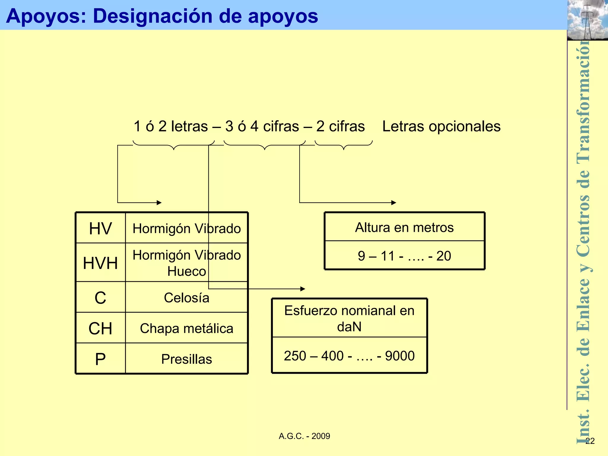Apoyos: Designación de apoyos 1 ó 2 letras – 3 ó 4 cifras – 2 cifras  Letras opcionales Presillas P Chapa metálica CH Celosía C Hormigón Vibrado Hueco HVH Hormigón Vibrado HV 9 – 11 - …. - 20 Altura en metros 250 – 400 - …. - 9000 Esfuerzo nomianal en daN 