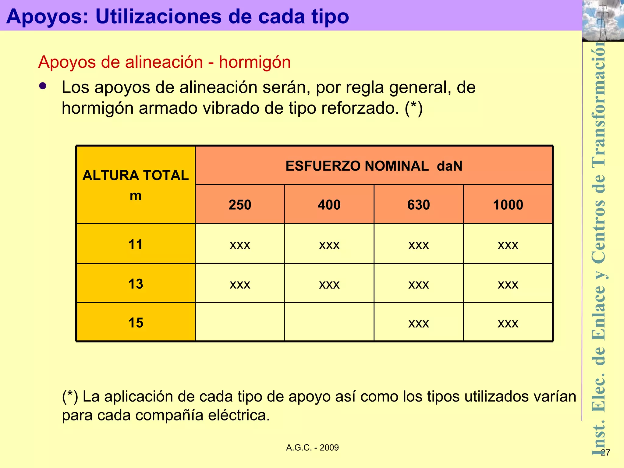 Apoyos: Utilizaciones de cada tipo  Apoyos de alineación - hormigón Los apoyos de alineación serán, por regla general, de hormigón armado vibrado de tipo reforzado. (*) (*) La aplicación de cada tipo de apoyo así como los tipos utilizados varían para cada compañía eléctrica. xxx xxx 15 xxx xxx xxx xxx 13 xxx xxx xxx xxx 11 1000 630 400 250 ESFUERZO NOMINAL  daN ALTURA TOTAL  m 