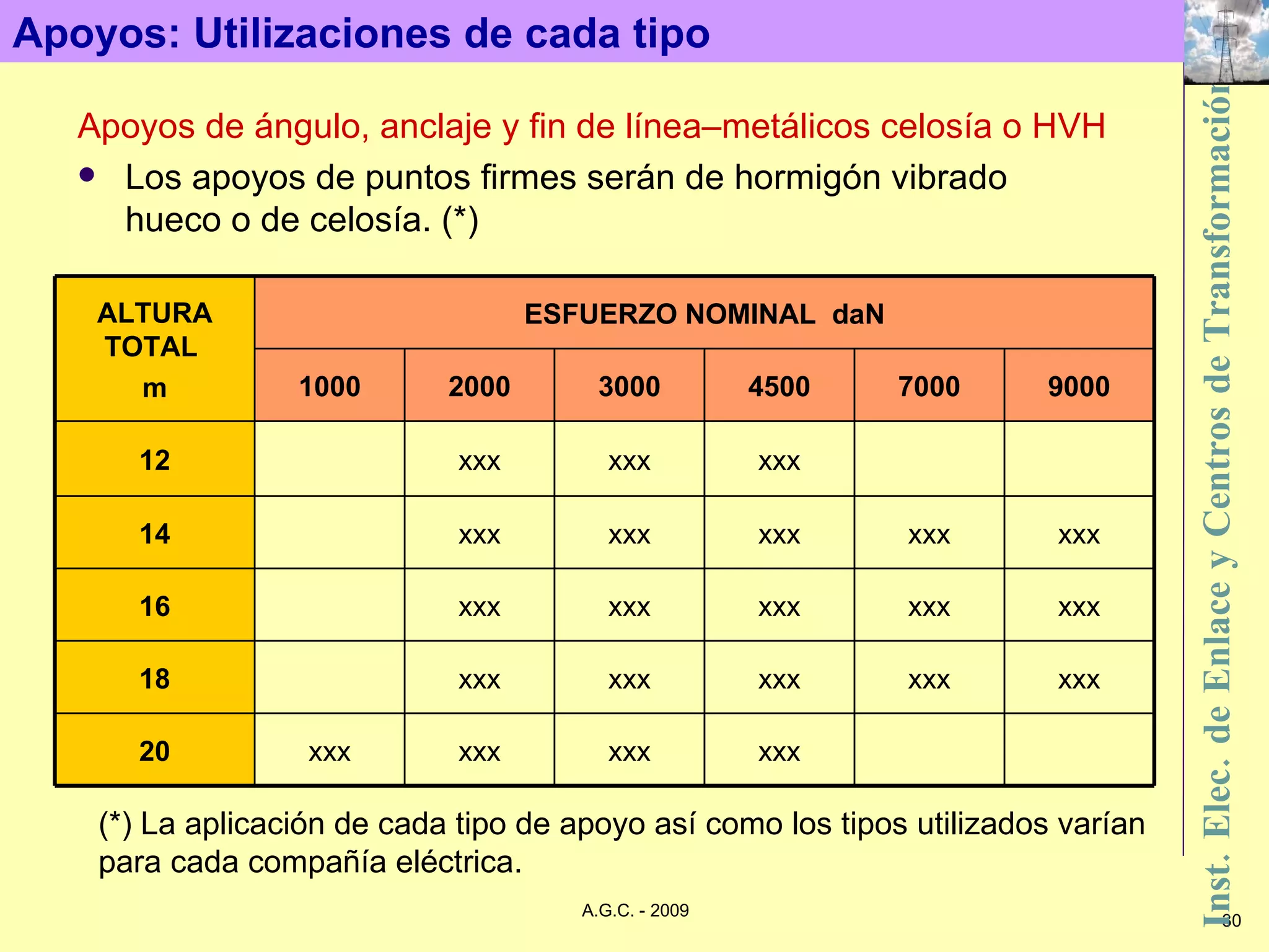 Apoyos: Utilizaciones de cada tipo  Apoyos de ángulo, anclaje y fin de línea–metálicos celosía o HVH Los apoyos de puntos firmes serán de hormigón vibrado hueco o de celosía. (*) (*) La aplicación de cada tipo de apoyo así como los tipos utilizados varían para cada compañía eléctrica. xxx xxx xxx 9000 xxx xxx xxx 7000 xxx xxx xxx xxx 20 xxx xxx xxx 18 xxx xxx xxx 16 xxx xxx xxx 14 xxx xxx xxx 12 4500 3000 2000 1000 ESFUERZO NOMINAL  daN ALTURA TOTAL  m 