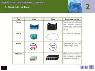 Identificación de elementos y espacios
5. Mapas de red local

 