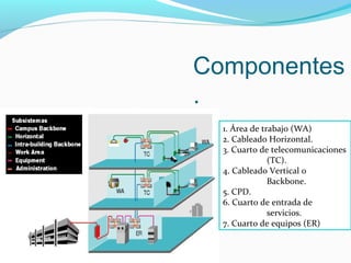 Componentes
.
1. Área de trabajo (WA)
2. Cableado Horizontal.
3. Cuarto de telecomunicaciones
(TC).
4. Cableado Vertical o
Backbone.
5. CPD.
6. Cuarto de entrada de
servicios.
7. Cuarto de equipos (ER)
 