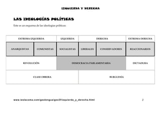 IZQUIERDA Y DERECHA

LAS IDEOLOGÍAS POLÍTICAS
Este es un esquema de las ideologías políticas:

EXTREMA IZQUIERDA

ANARQUISTAS

COMUNISTAS

REVOLUCIÓN

IZQUIERDA

SOCIALISTAS

DERECHA

LIBERALES

EXTREMA DERECHA

CONSERVADORES

DEMOCRACIA PARLAMENTARIA

CLASE OBRERA

www.ieslacoma.com/geolengua/geo3f/izquierda_ y_derecha.html

REACCIONARIOS

DICTADURA

BURGUESÍA

2

 
