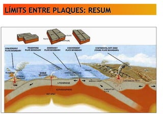 LÍMITS ENTRE PLAQUES: RESUMLÍMITS ENTRE PLAQUES: RESUM
 