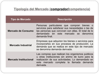 Tipologia del Mercado (comprador/competencia)
Tipo de Mercado Descripción
Mercado de Consumo
Personas particulares que compran bienes o
servicios para satisfacer sus necesidades o las de
las personas que conviven con ellas. El total de lo
demandado en este mercado se denomina
demanda final.
Mercado Industrial
Empresas que adquiren los bienes o servicios para
incorporarlos en sus procesos de producción. La
demanda que se realiza en este tipo de mercado
se denomina demanda derivada.
Mercado Institucional
Las compras que realizan los organismos publicos
u otras instituciones sin animo de lucro para la
realización de sus actividades. Lo demandado en
este mercado completa la llamada demanda
derivada.
 
