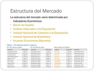 Estructura del Mercado
La estructura del mercado viene determinada por:
- Indicadores Económicos
• Banco de España
• Instituto Valenciano a la Exportación
• Instituto Nacional de Comercio a la Exportación
• Instituto Nacional de Estadística
• Anuarios Económicos Bancarios
 