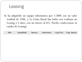 Leasing
Se ha adquirido un equipo informatico por 3.500€ con un valor
residual de 250€, y La Caixa Rural San Isidre nos realizara un
Leasing a 4 años, con un interes al 6%. Puedes confeccionar tu
cuadro de Leasing?
Año Anualidad Interes Amortizac. Cap.Vivo Cap. Amort.
 