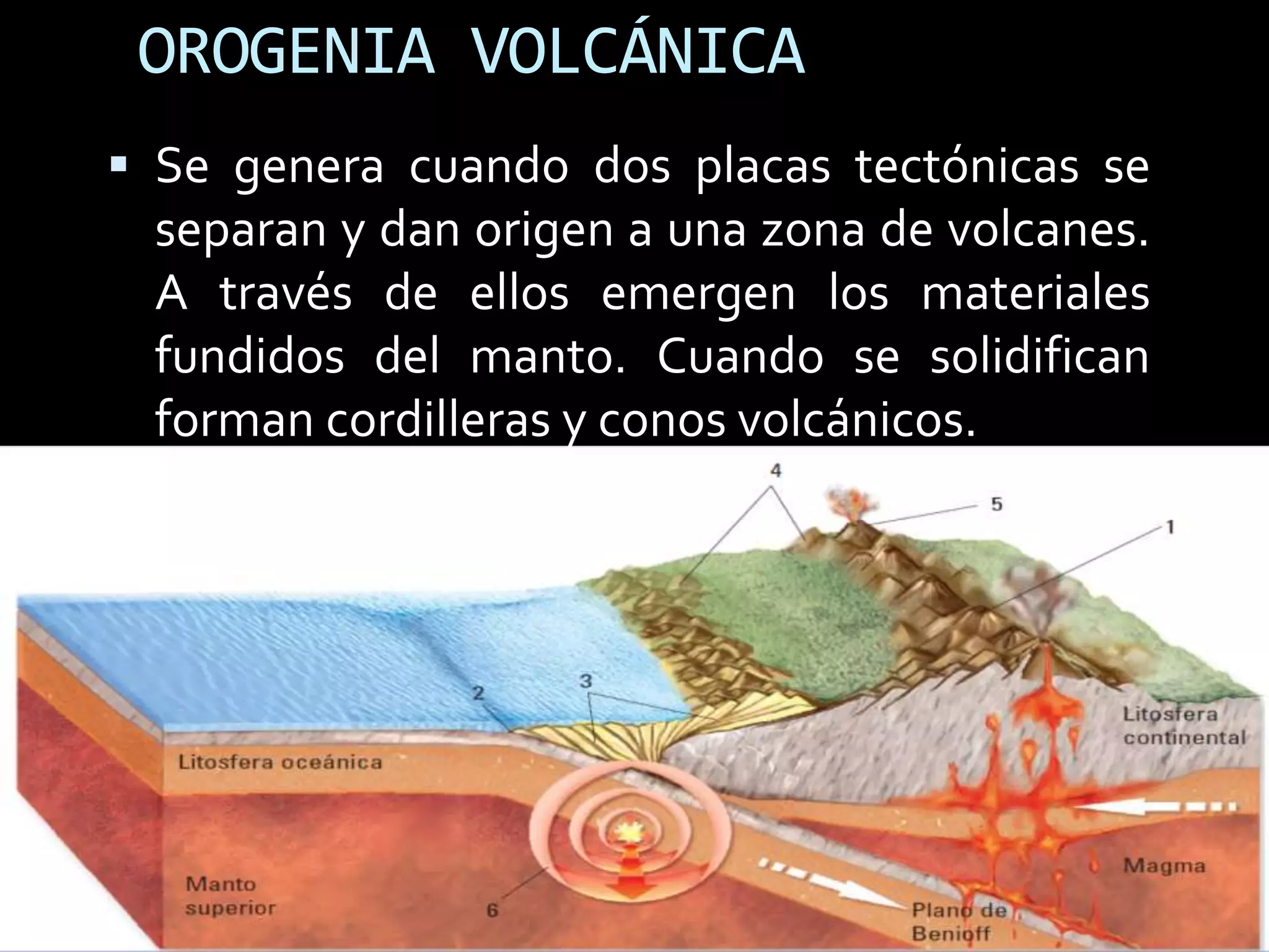 OROGENIA VOLCÁNICA
 Se genera cuando dos placas tectónicas se
separan y dan origen a una zona de volcanes.
A través de ellos emergen los materiales
fundidos del manto. Cuando se solidifican
forman cordilleras y conos volcánicos.
 
