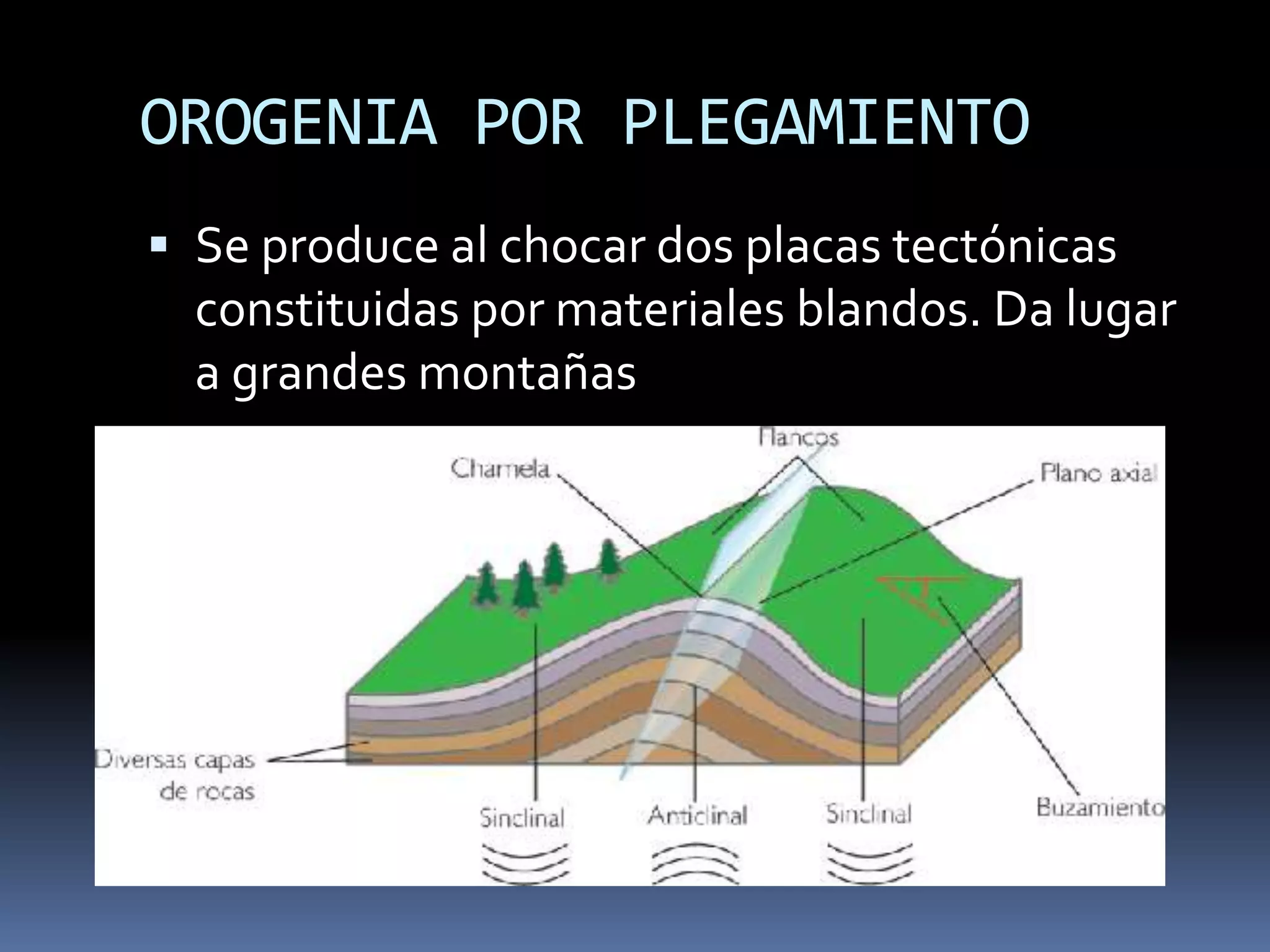 OROGENIA POR PLEGAMIENTO
 Se produce al chocar dos placas tectónicas
constituidas por materiales blandos. Da lugar
a grandes montañas
 