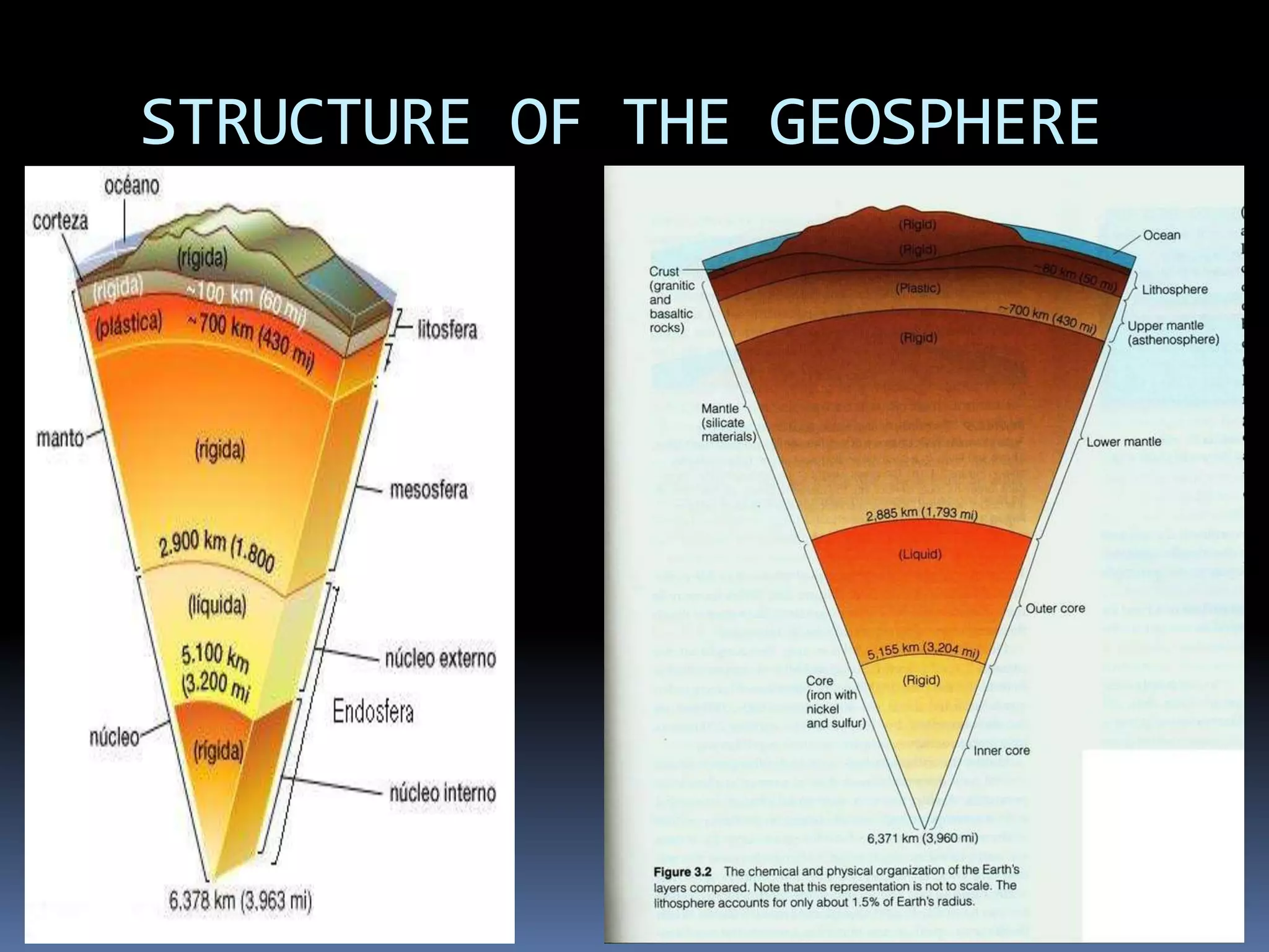 STRUCTURE OF THE GEOSPHERE
 