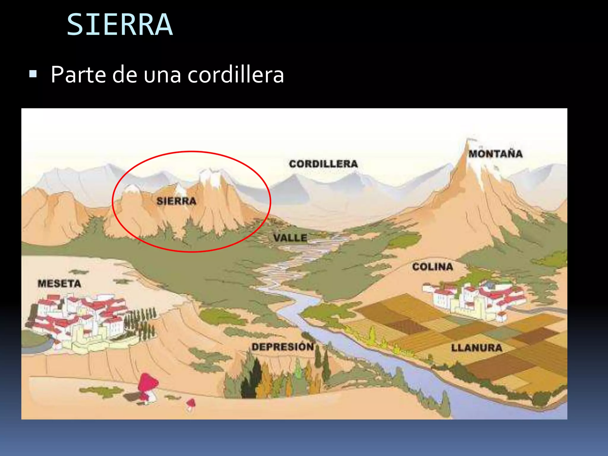 SIERRA
 Parte de una cordillera
 