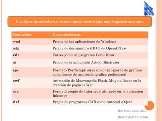 IES Pedro Simón Abril
INFORMÁTICA 4º ESO
Extensión Características
wmf Propia de las aplicaciones de Windows
odg Propia de documentos (ODT) de OpemOffice
cdr Corresponde al programa Corel Draw
ai Propia de la aplicación Adobe Illustrator
eps Formato PostScript: sirve como transporte de gráficos
en entornos de impresión gráfica profesional
swf Animación de Macromedia Flash. Muy utilizado en la
creación de páginas Web
svg Formato propio de Internet y utilizado en la aplicación
Inkscape
dxf Propia de programas CAD como Autocad o Qcad
Los tipos de archivos o extensiones vectoriales más importantes son:
 