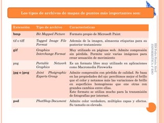 IESPedroSimónAbril
INFORMÁTICA4ºESO
Los tipos de archivos de mapas de puntos más importantes son:
Extensión Tipo de archivo Características
bmp Bit Mapped Picture Formato propio de Microsoft Paint
tif o tiff Tagged Image File
Format
Además de la imagen, almacena etiquetas para su
posterior tratamiento
gif Graphics
Interchange Format
Muy utilizado en páginas web. Admite compresión
sin pérdida. Permite unir varias imágenes para
crear sensación de movimiento
png Portable Network
Graphics
Es un formato libre muy utilizado en aplicaciones
como Macromedia Fireworks
jpg o jpeg Joint Photgraphic
Experts Group
Admite compresión con pérdida de calidad. Se basa
en las propiedades del ojo: percibimos mejor el brillo
que el color y notamos más las variaciones de brillo
en superficies homogéneas que ene otras con
grandes cambios entre ellas.
Este formato se utiliza mucho para la transmisión
de fotografías por internet.
psd PhotShop Document Admite color verdadero, múltiples capas y efectos.
Su tamaño es elevado.
 