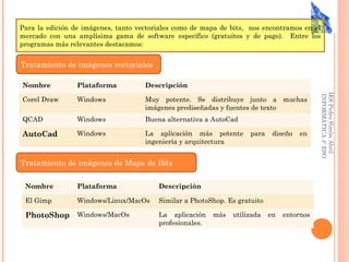 IESPedroSimónAbril
INFORMÁTICA4ºESO
Para la edición de imágenes, tanto vectoriales como de mapa de bits, nos encontramos en el
mercado con una amplísima gama de software específico (gratuitos y de pago). Entre los
programas más relevantes destacamos:
Tratamiento de imágenes vectoriales
Nombre Plataforma Descripción
Corel Draw Windows Muy potente. Se distribuye junto a muchas
imágenes prediseñadas y fuentes de texto
QCAD Windows Buena alternativa a AutoCad
AutoCad Windows La aplicación más potente para diseño en
ingeniería y arquitectura
Tratamiento de imágenes de Mapa de Bits
Nombre Plataforma Descripción
El Gimp Windows/Linux/MacOs Similar a PhotoShop. Es gratuito
PhotoShop Windows/MacOs La aplicación más utilizada en entornos
profesionales.
 