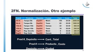 2FN. Normalización. Otro ejemplo
100
 