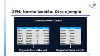 2FN. Normalización. Otro ejemplo
102
 