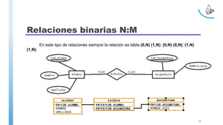 Relaciones binarias N:M
En este tipo de relaciones siempre la relación es tabla (0,N) (1,N); (0,N) (0,N); (1,N)
(1,N).
14
 