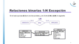 Relaciones binarias 1:N Excepción
En el caso que sea (0,1) en uno de sus lados, y en el otro (1,N) o (0,N) lo siguiente:
17
 