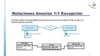 Relaciones binarias 1:1 Excepción
Si ambos lados es del tipo (0,1) entonces funciona como una relación N:M, es decir, la
relación genera una tabla.
20
 
