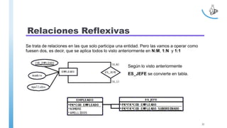 Relaciones Reflexivas
Se trata de relaciones en las que solo participa una entidad. Pero las vamos a operar como
fuesen dos, es decir, que se aplica todos lo visto anteriormente en N:M, 1:N y 1:1
Según lo visto anteriormente
ES_JEFE se convierte en tabla.
22
 