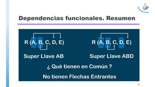 Dependencias funcionales. Resumen
68
 