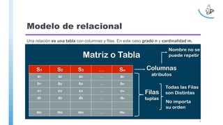Modelo de relacional
Una relación es una tabla con columnas y filas. En este caso grado n y cardinalidad m.
7
 