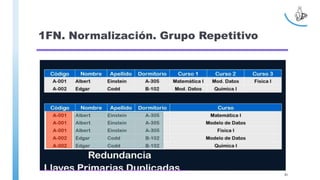 1FN. Normalización. Grupo Repetitivo
81
 